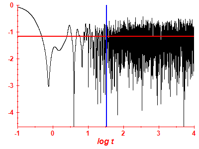 Survival probability log